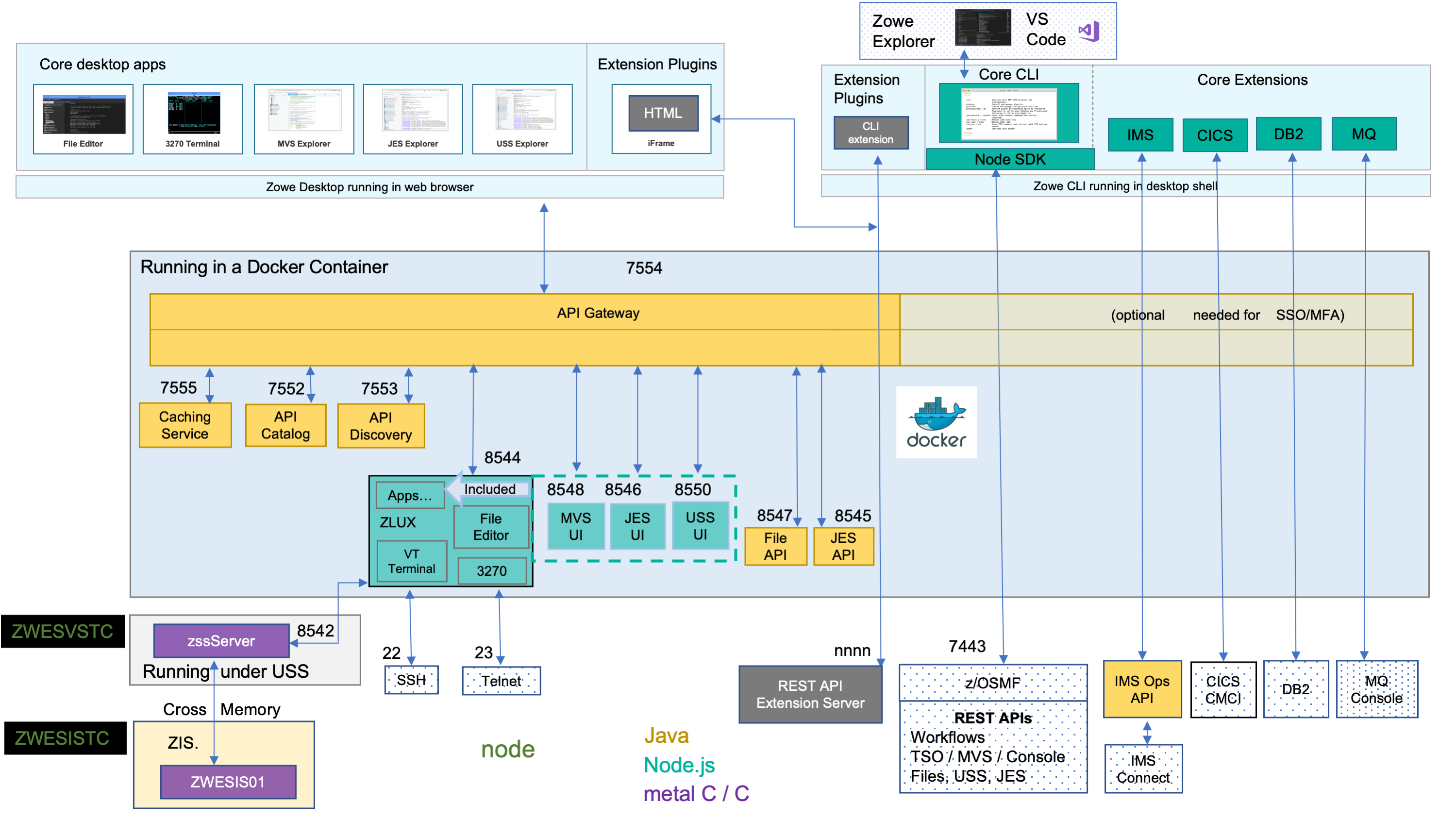 Zowe Architecture Diagram using Docker